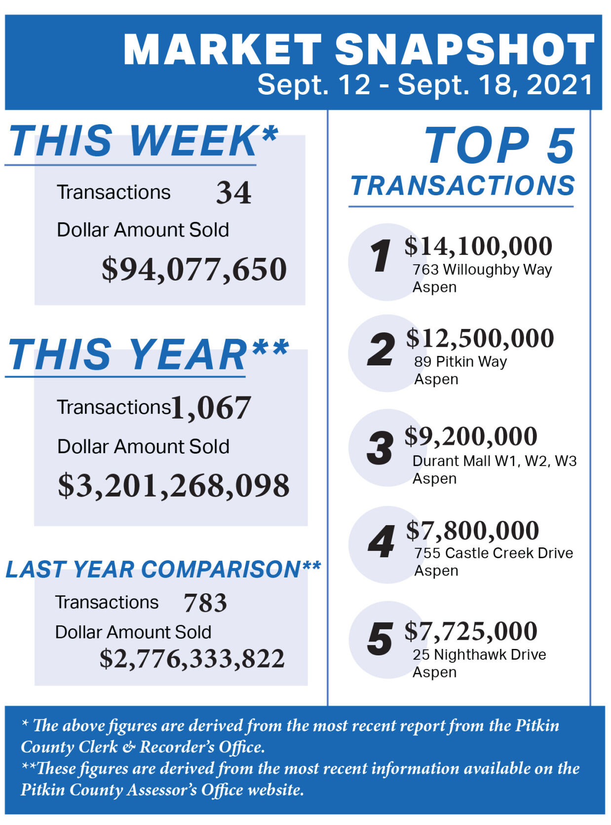 Market snapshot